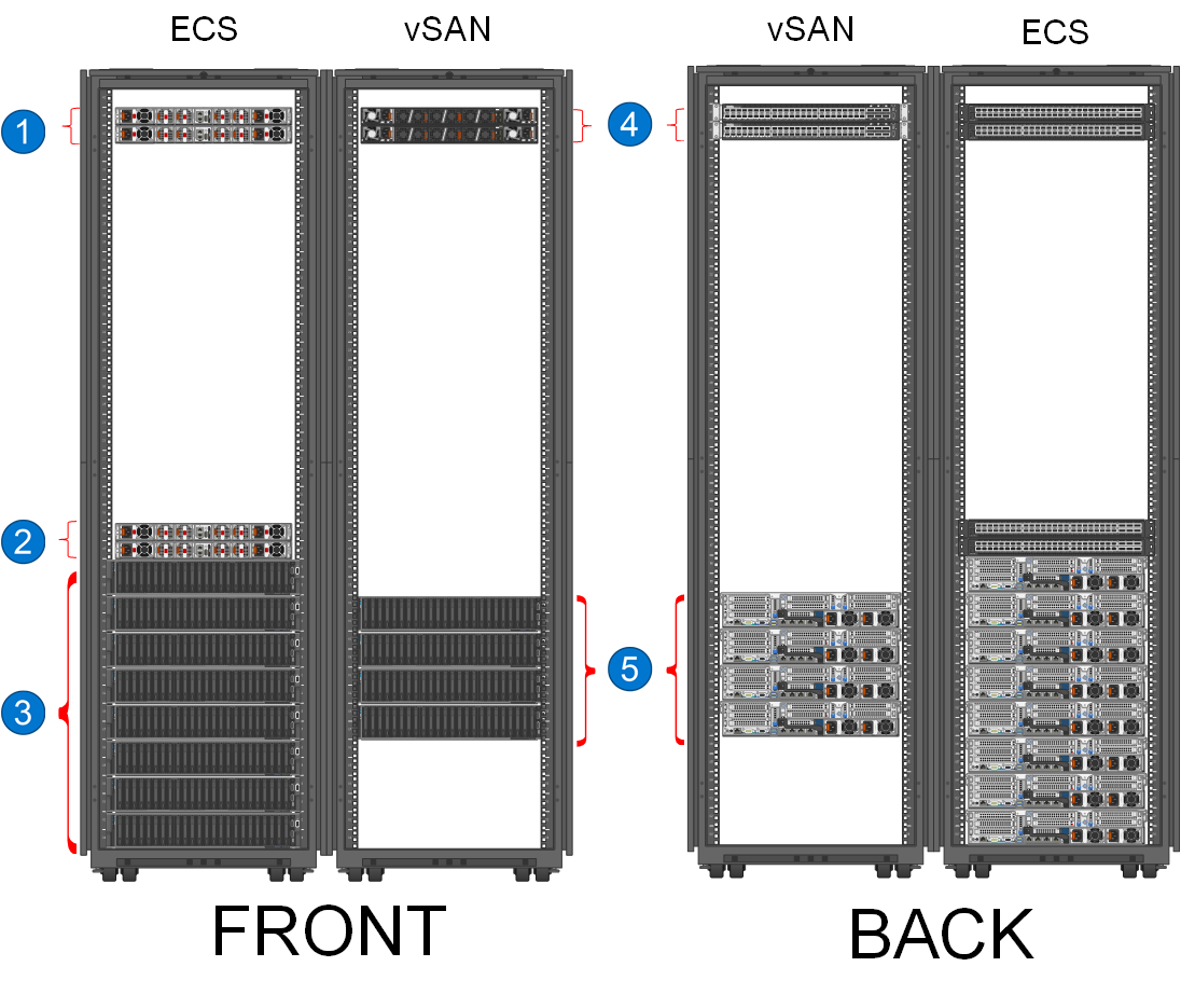 This image shows the rack configuration for Dell ECS and VMware vSAN.